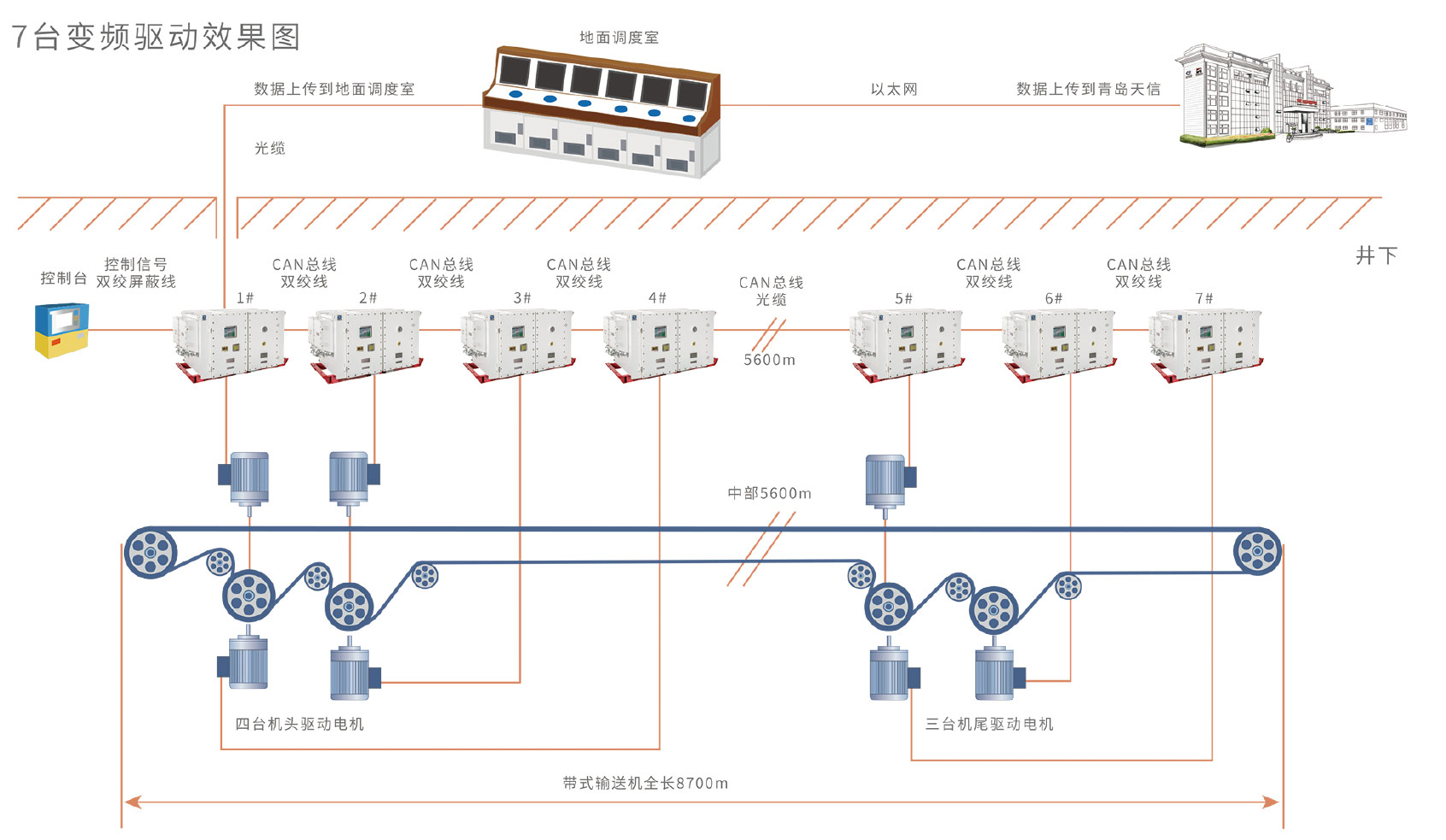 胶带机应用:案例四长距离多点主运带式输送机变频驱动解决方案